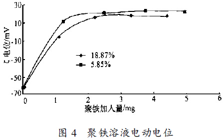 圖4 聚鐵溶液電動(dòng)電位