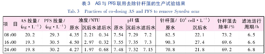 表3 AS與PFS聯(lián)用去除針桿藻的生產(chǎn)試驗結(jié)果