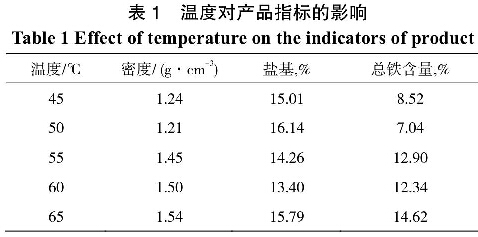 表1  溫度對(duì)產(chǎn)品指標(biāo)的影響