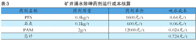 表3 礦井涌水除砷藥劑運行成本核算