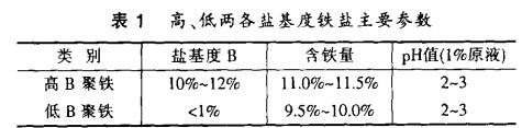 表1 高、低兩各鹽基度鐵鹽主要參數(shù)