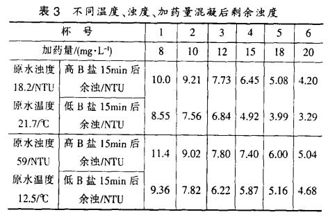 表3 不同溫度、濁度、加藥量混凝后剩余濁度