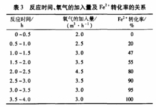 表3 反應(yīng)時間、氧氣的加入量與Fe2+轉(zhuǎn)化率的關(guān)系