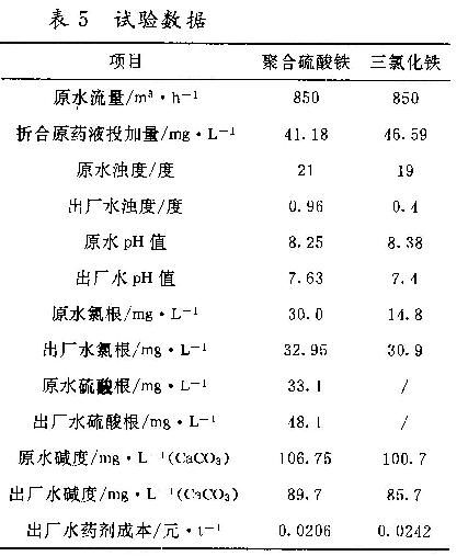 表5 試驗數據