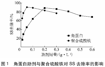 圖1  角蛋白助劑與聚合硫酸鐵對(duì)SS去除率的影響