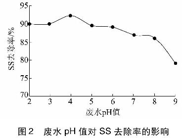 圖2廢水pH值對(duì)SS去除率的影響