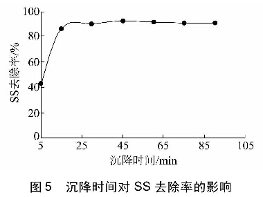 圖5沉降時(shí)間對(duì)SS去除率的影響