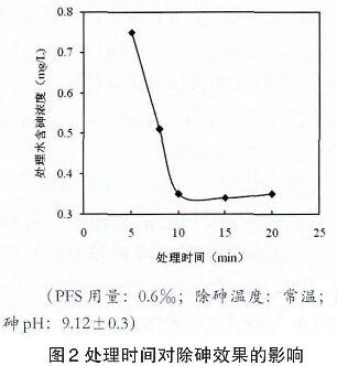 圖2 處理時間對除砷效果的影響