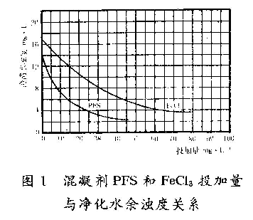 圖1  混凝劑聚合硫酸鐵和FeCI3投加量與凈化水余濁度關系