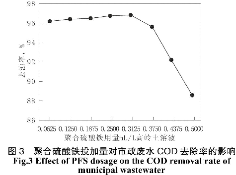 圖3 聚合硫酸鐵投加量對市政廢水COD去除率的影響