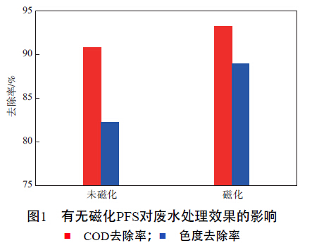 圖1  有無(wú)磁化聚合硫酸鐵對(duì)廢水處理效果的影響