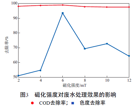 圖3 磁化強(qiáng)度對(duì)廢水處理效果的影響