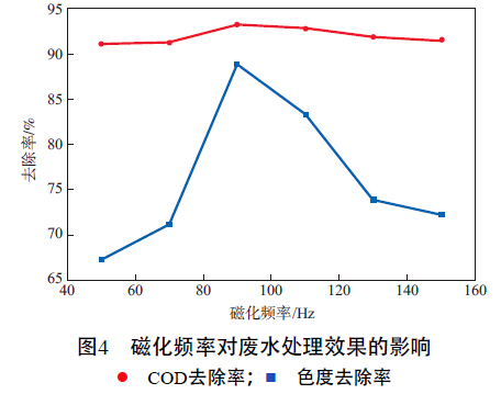 圖4 磁化頻率對(duì)廢水處理效果的影響